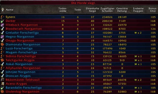 mal wieder platz 1 ;)